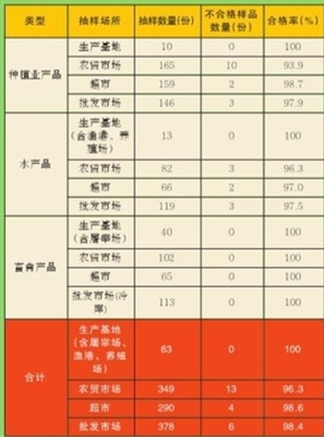 市食藥局發布11月份食用農產品例行監測結果，批發市場總體合格率穩中有升